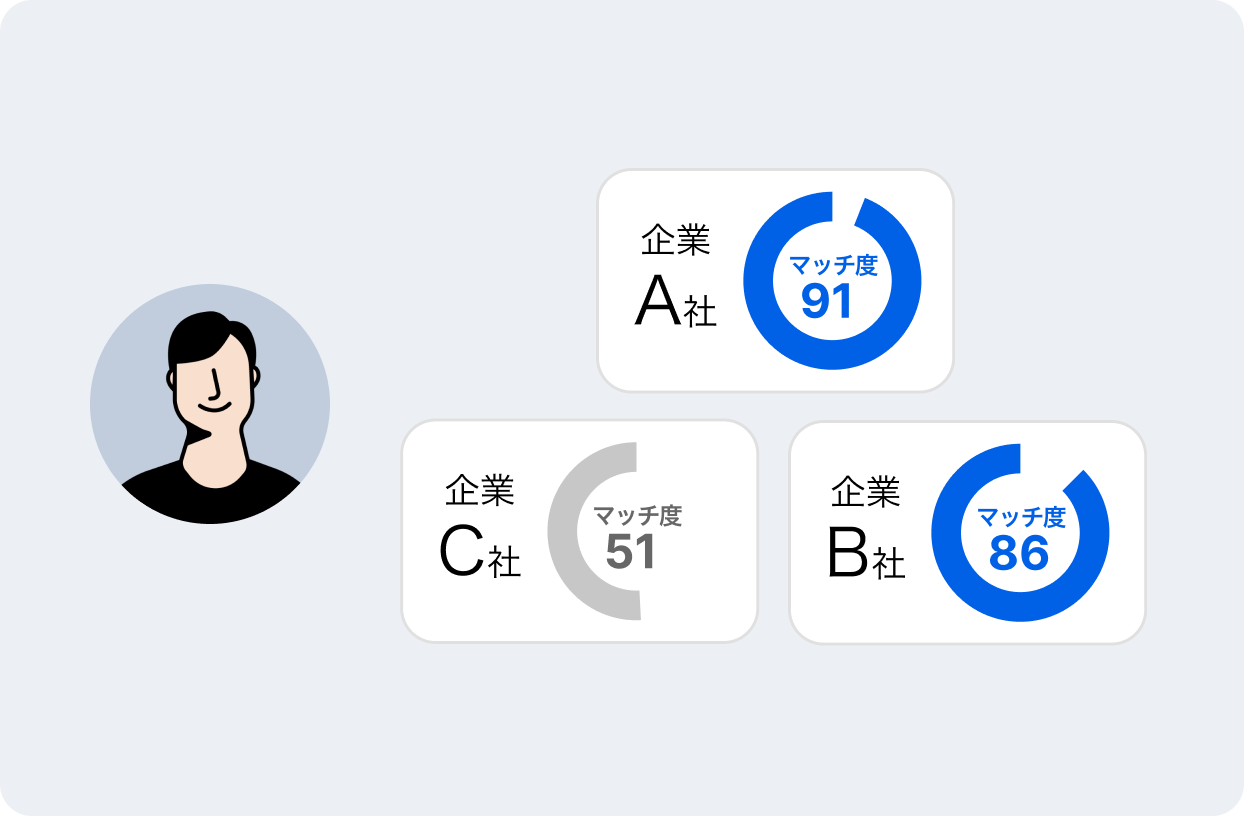 AIがプロフィールを分析しマッチ度の高いスタートアップ企業に推薦